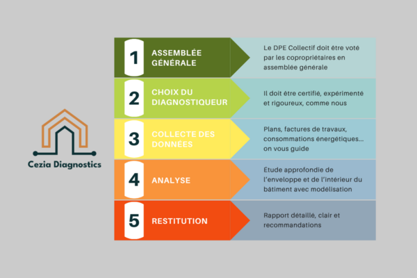 Syndics de copropriété : votre DPE collectif en 5 étapes simples avec Cezia Diagnostics